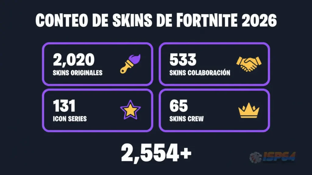 Infografía del recuento de aspectos de Fortnite por categoría (2026)